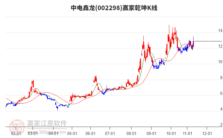 002298中電鑫龍贏家乾坤K線工具 002298中電鑫龍贏家乾坤K線工具