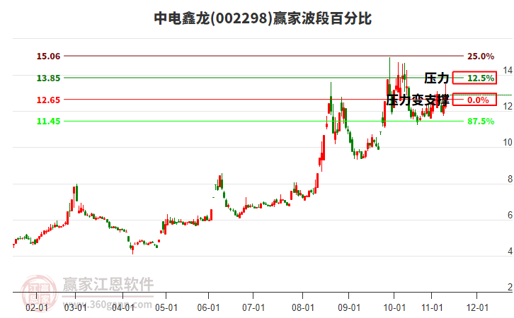 002298中電鑫龍贏家波段百分比工具 002298中電鑫龍贏家波段百分比工具