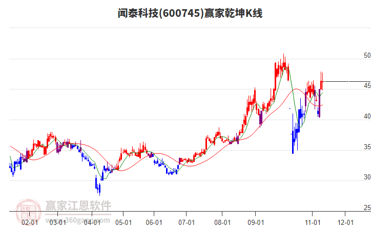 600745聞泰科技贏家乾坤K線工具
