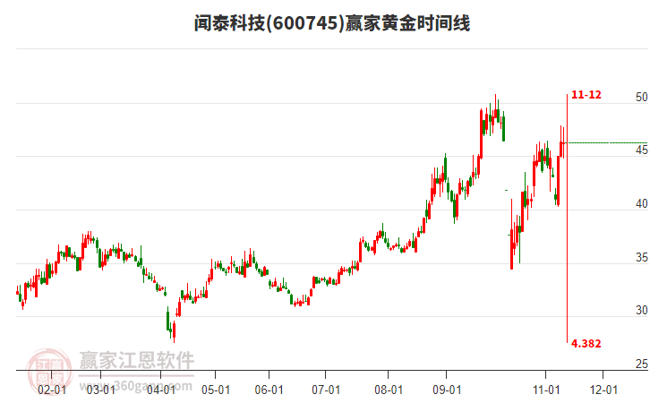 600745闻泰科技赢家黄金时间周期线工具