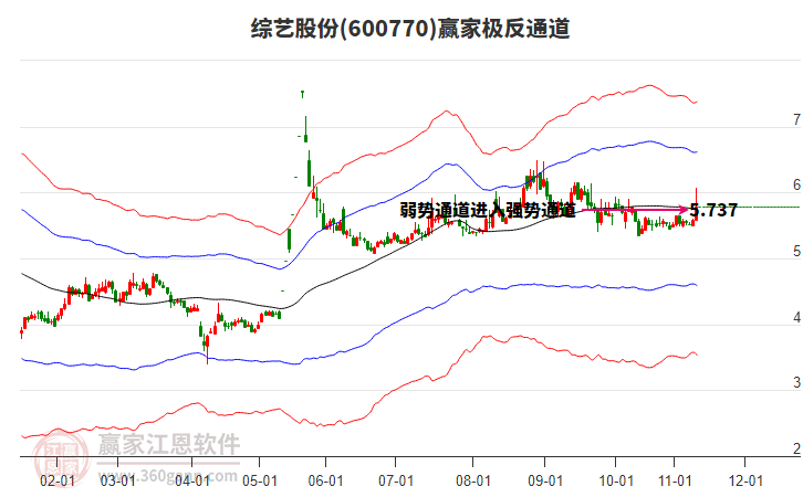 600770綜藝股份贏家極反通道工具