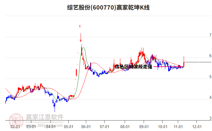 600770綜藝股份贏家乾坤K線工具