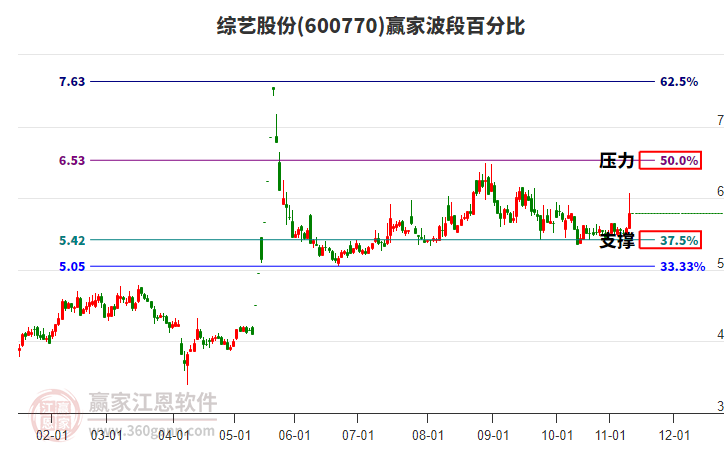 600770綜藝股份贏家波段百分比工具