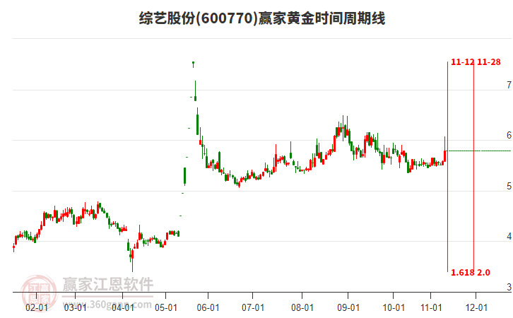 600770綜藝股份贏家黃金時(shí)間周期線工具