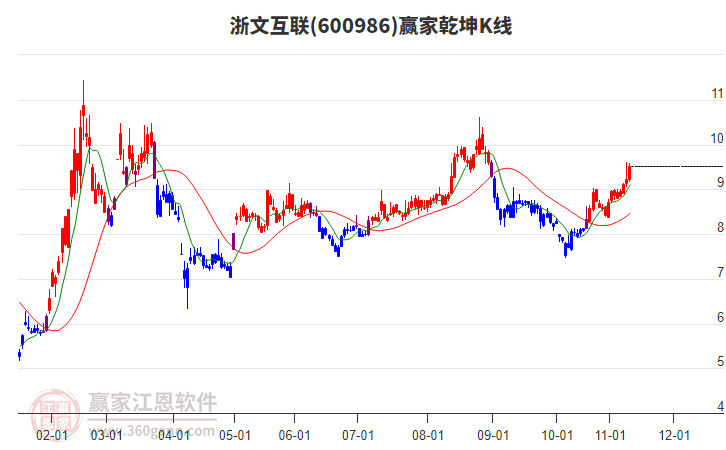 600986浙文互聯(lián)贏家乾坤K線工具
