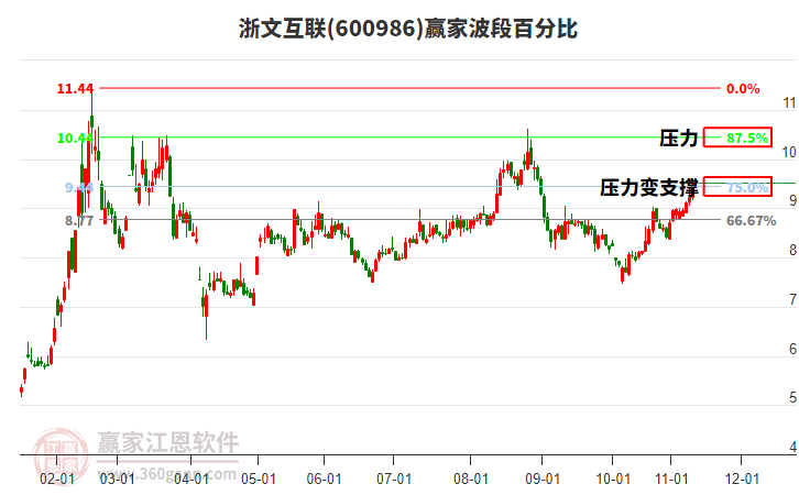 600986浙文互聯(lián)贏家波段百分比工具