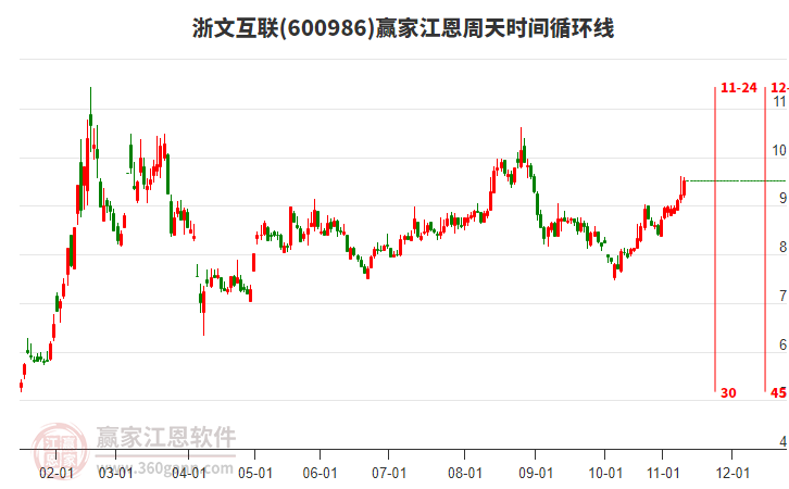 600986浙文互聯(lián)贏家江恩周天時間循環(huán)線工具