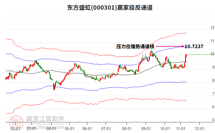 000301東方盛虹贏家極反通道工具