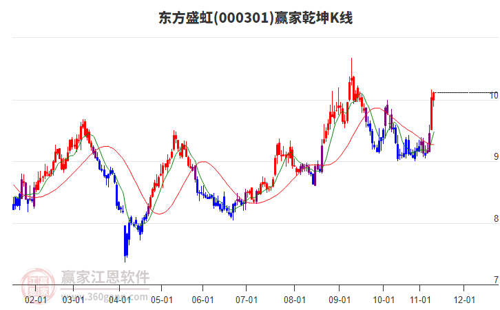 000301東方盛虹贏家乾坤K線工具