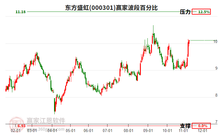 000301東方盛虹贏家波段百分比工具