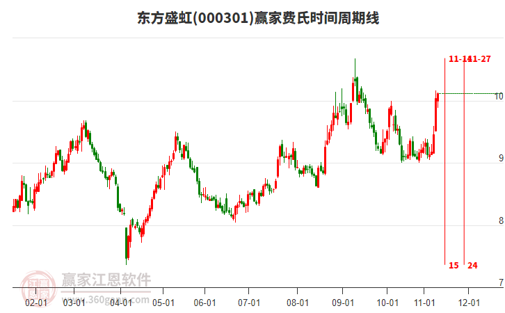 000301東方盛虹贏家費氏時間周期線工具