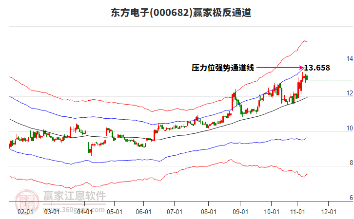 000682東方電子贏家極反通道工具