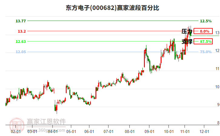 000682東方電子贏家波段百分比工具