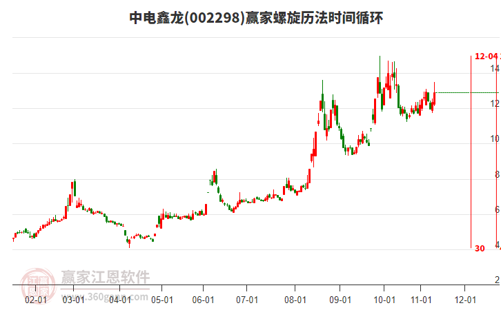 002298中電鑫龍贏家螺旋歷法時間循環(huán)工具 002298中電鑫龍贏家螺旋歷法時間循環(huán)工具