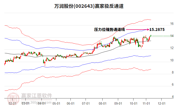 002643萬(wàn)潤(rùn)股份贏家極反通道工具 002643萬(wàn)潤(rùn)股份贏家極反通道工具