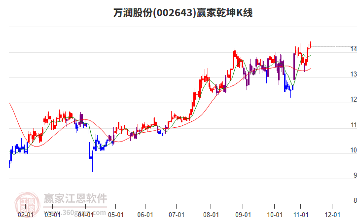 002643萬(wàn)潤(rùn)股份贏家乾坤K線工具 002643萬(wàn)潤(rùn)股份贏家乾坤K線工具