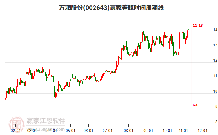 002643萬(wàn)潤(rùn)股份贏家等距時(shí)間周期線工具 002643萬(wàn)潤(rùn)股份贏家等距時(shí)間周期線工具