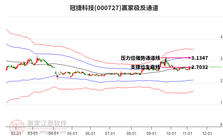000727冠捷科技贏家極反通道工具