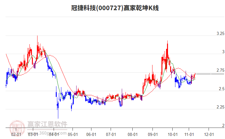 000727冠捷科技贏家乾坤K線工具