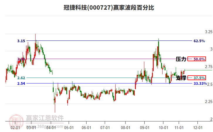 000727冠捷科技贏家波段百分比工具