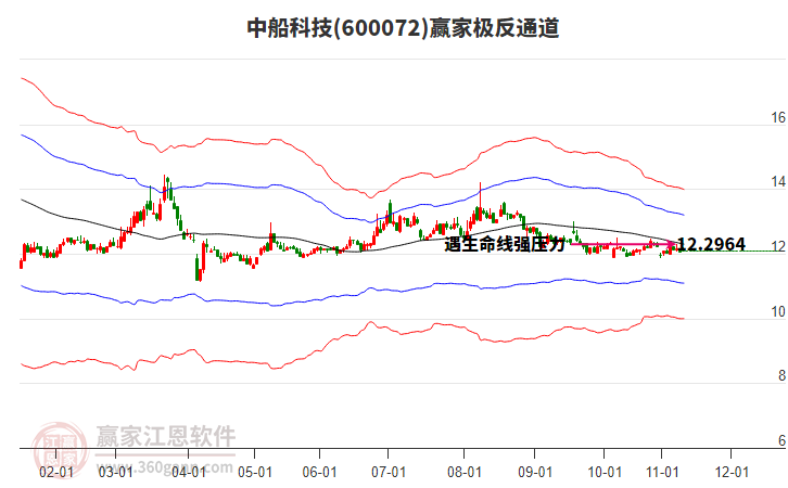 600072中船科技贏家極反通道工具