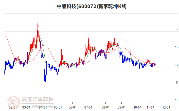 600072中船科技贏家乾坤K線工具