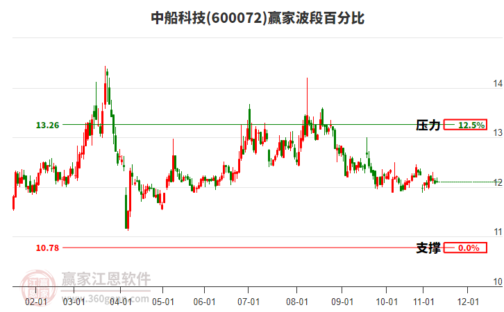 600072中船科技贏家波段百分比工具