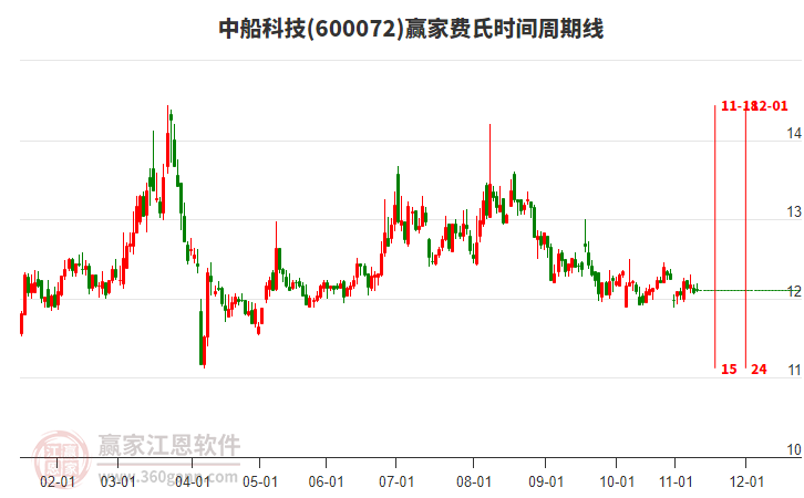 600072中船科技贏家費(fèi)氏時(shí)間周期線工具