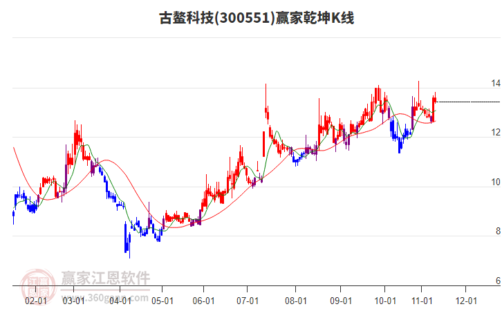 300551古鰲科技贏家乾坤K線工具 300551古鰲科技贏家乾坤K線工具