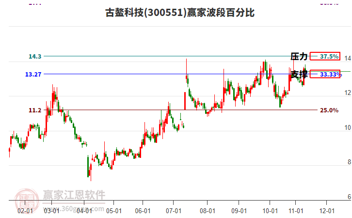 300551古鰲科技贏家波段百分比工具 300551古鰲科技贏家波段百分比工具