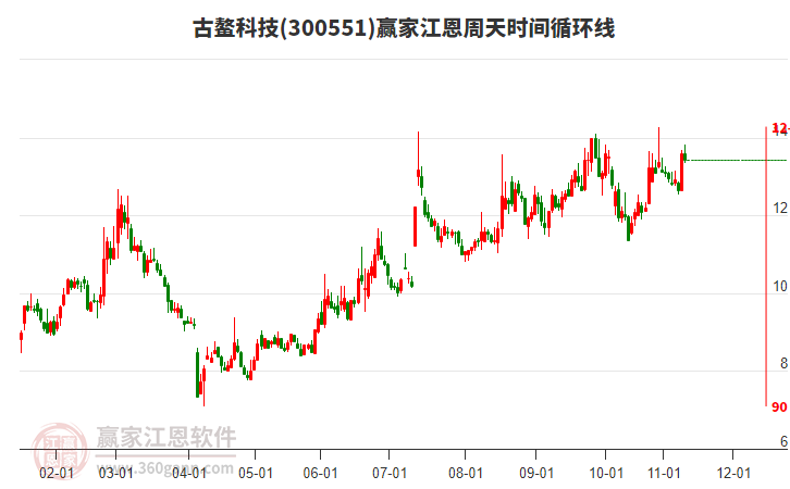 300551古鰲科技贏家江恩周天時間循環(huán)線工具 300551古鰲科技贏家江恩周天時間循環(huán)線工具