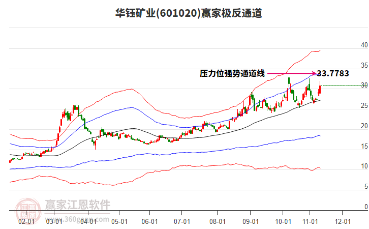 601020華鈺礦業(yè)贏家極反通道工具 601020華鈺礦業(yè)贏家極反通道工具