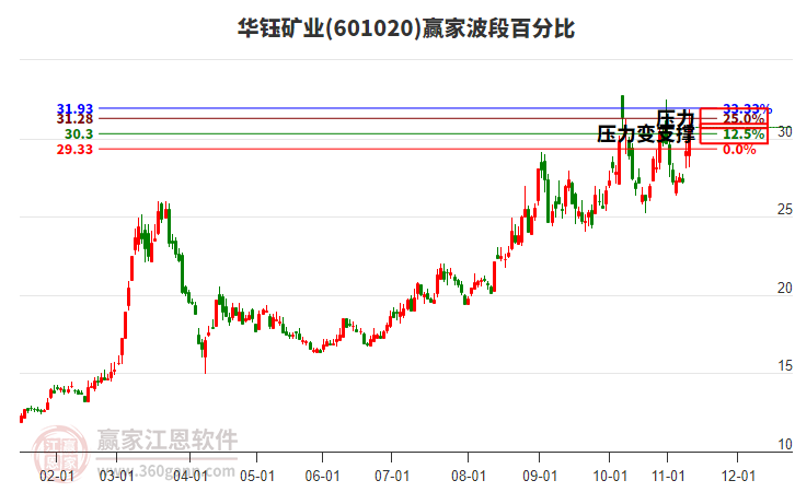 601020華鈺礦業(yè)贏家波段百分比工具 601020華鈺礦業(yè)贏家波段百分比工具
