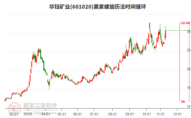 601020華鈺礦業(yè)贏家螺旋歷法時間循環(huán)工具 601020華鈺礦業(yè)贏家螺旋歷法時間循環(huán)工具