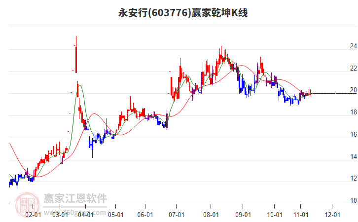 603776永安行贏家乾坤K線工具 603776永安行贏家乾坤K線工具