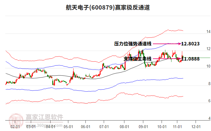 600879航天電子贏家極反通道工具