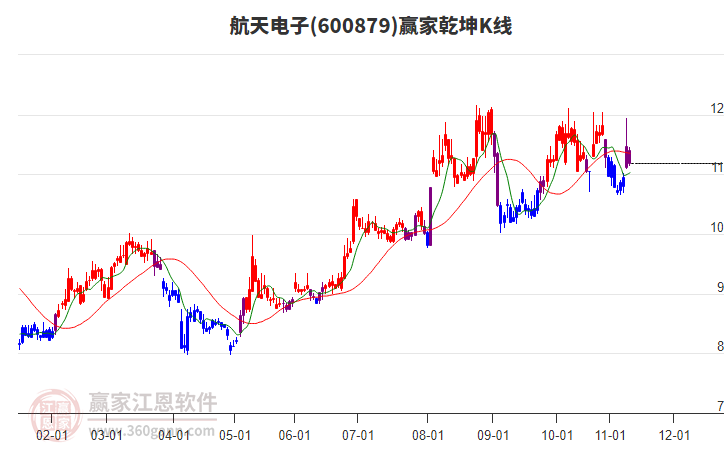 600879航天電子贏家乾坤K線(xiàn)工具
