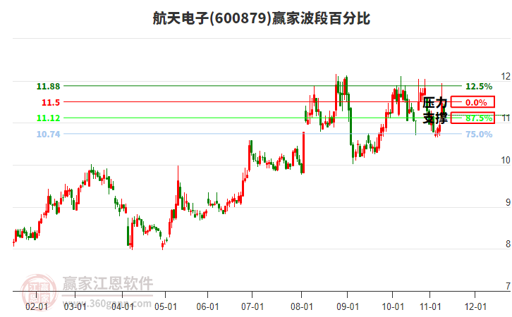 600879航天電子贏家波段百分比工具