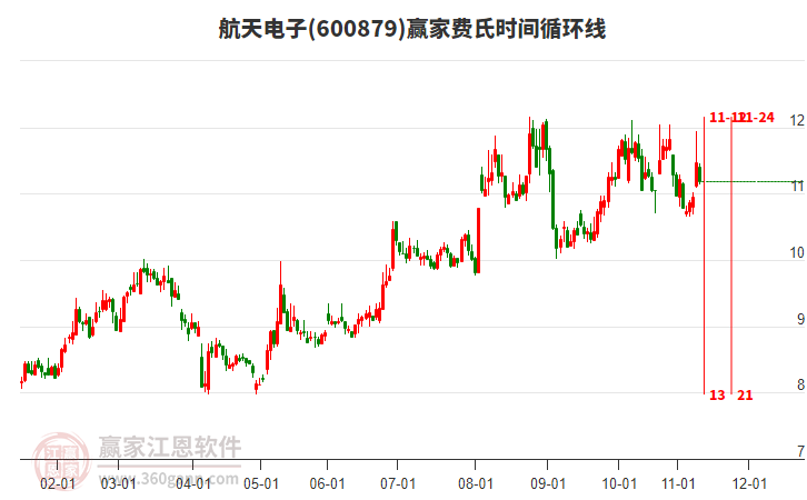 600879航天電子贏家費(fèi)氏時(shí)間循環(huán)線(xiàn)工具
