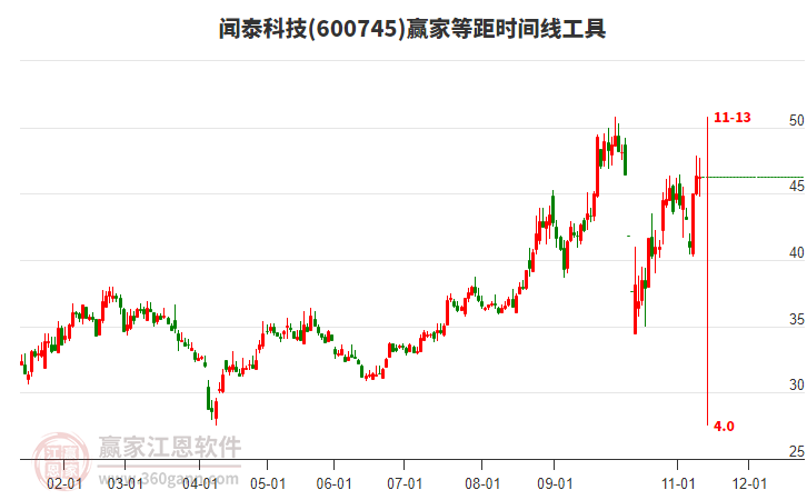 600745聞泰科技贏家等距時間周期線工具