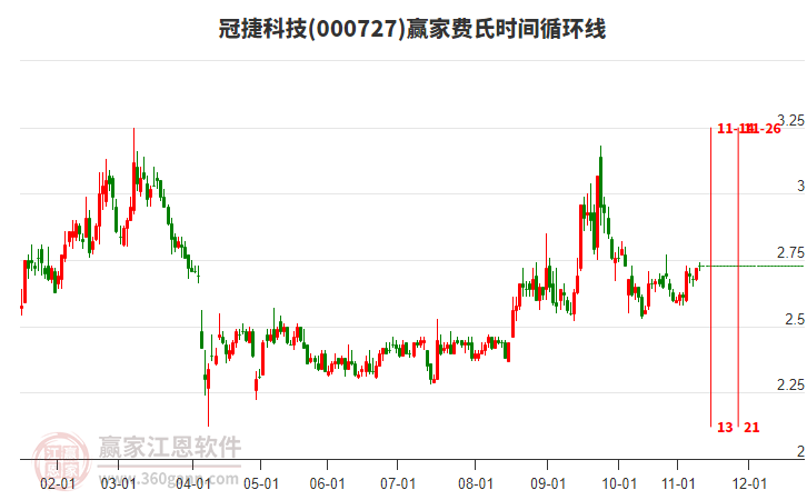 000727冠捷科技贏家費(fèi)氏時間循環(huán)線工具