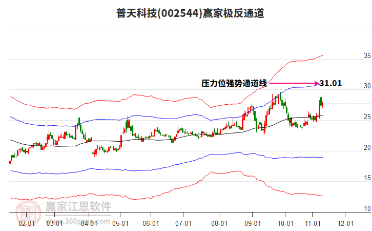 002544普天科技贏家極反通道工具 002544普天科技贏家極反通道工具