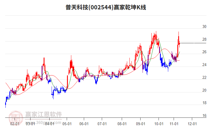 002544普天科技贏家乾坤K線工具 002544普天科技贏家乾坤K線工具