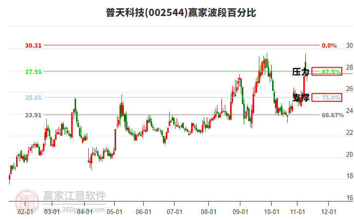 002544普天科技贏家波段百分比工具 002544普天科技贏家波段百分比工具