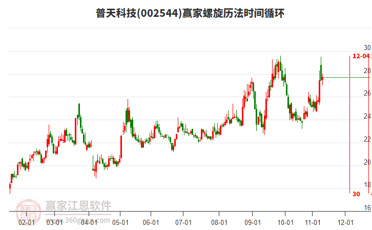 002544普天科技贏家螺旋歷法時間循環(huán)工具 002544普天科技贏家螺旋歷法時間循環(huán)工具