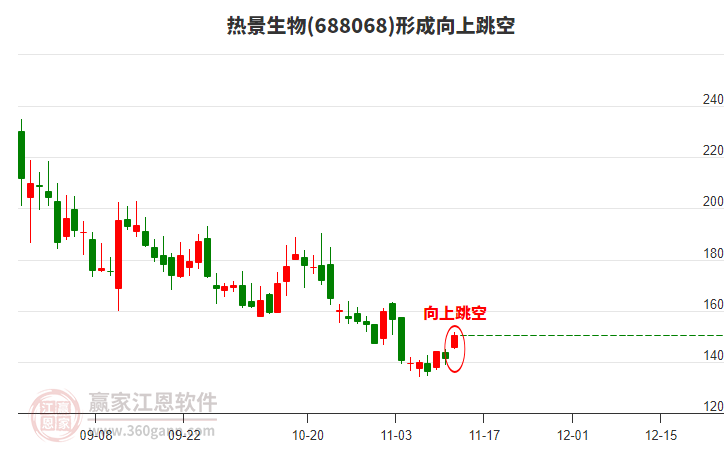 688068熱景生物形成向上跳空形態(tài) 688068熱景生物形成向上跳空形態(tài)