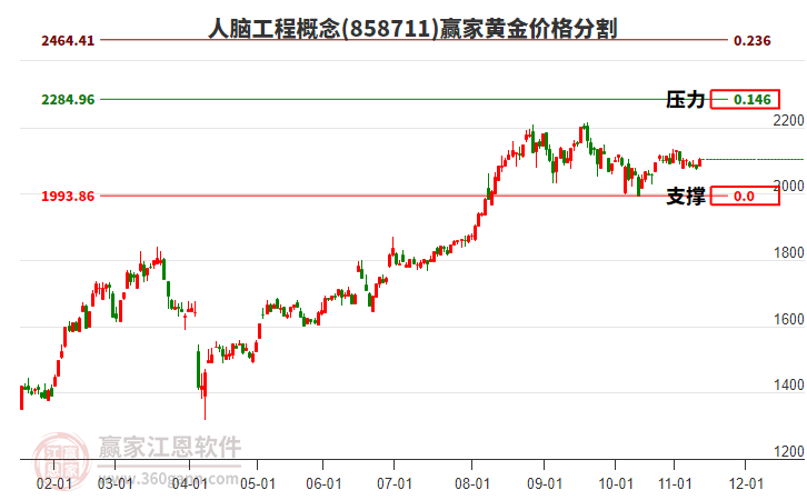 人腦工程概念板塊黃金價(jià)格分割工具