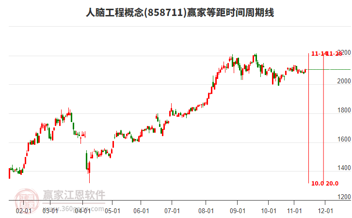 人腦工程概念板塊等距時(shí)間周期線工具