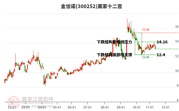 300252金信諾贏家十二宮工具