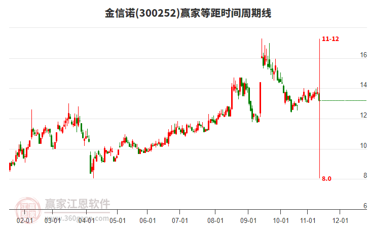 金信諾等距時間周期線工具